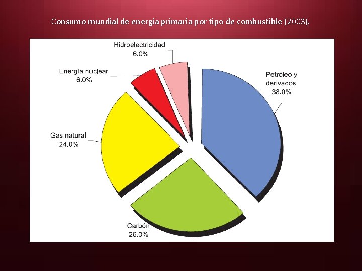 Consumo mundial de energía primaria por tipo de combustible (2003). 