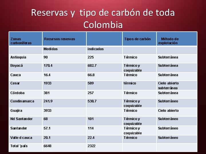 Reservas y tipo de carbón de toda Colombia Zonas carboníferas Recursos reservas Tipos de