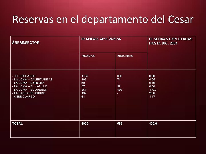 Reservas en el departamento del Cesar RESERVAS GEOLÓGICAS ÁREAS/SECTOR RESERVAS EXPLOTADAS HASTA DIC. 2004