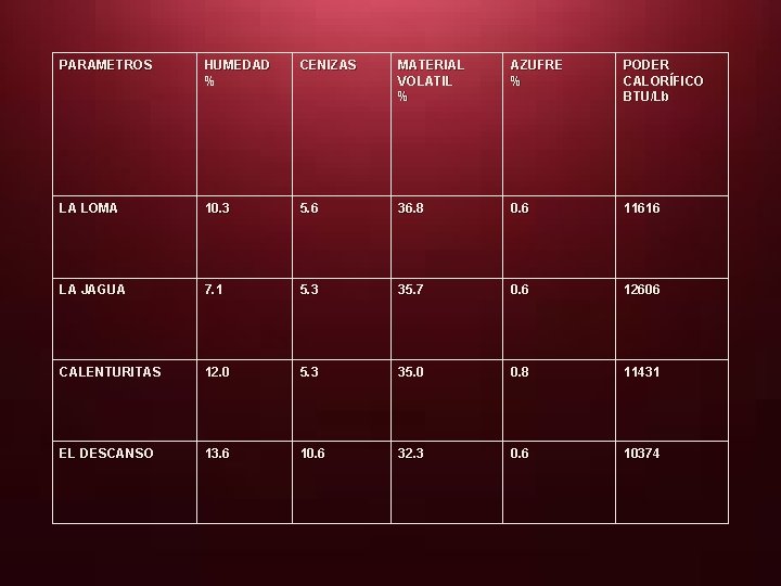 PARAMETROS HUMEDAD % CENIZAS MATERIAL VOLATIL % AZUFRE % PODER CALORÍFICO BTU/Lb LA LOMA