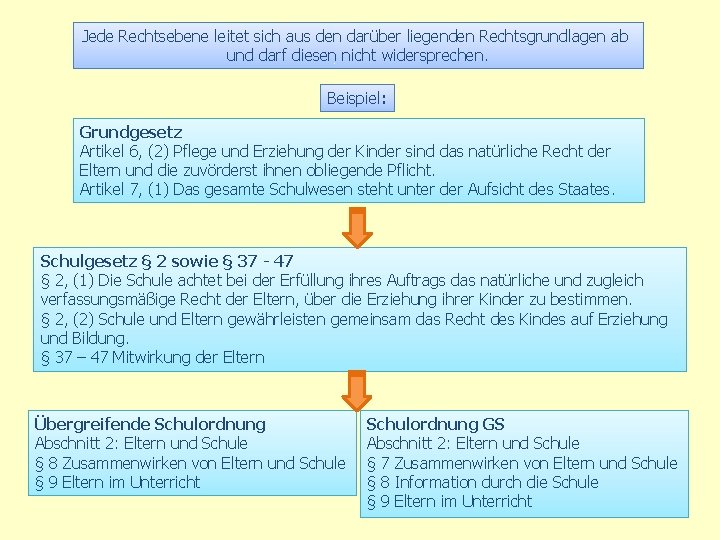 Jede Rechtsebene leitet sich aus den darüber liegenden Rechtsgrundlagen ab und darf diesen nicht