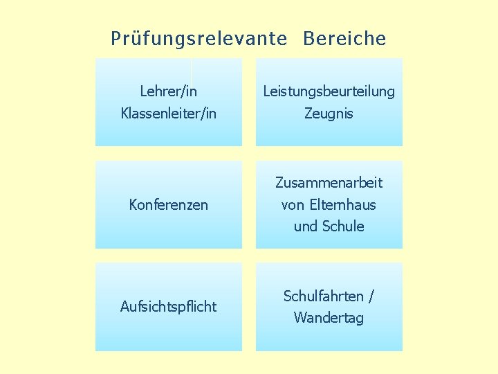 Prüfungsrelevante Bereiche Lehrer/in Leistungsbeurteilung Klassenleiter/in Zeugnis Zusammenarbeit Konferenzen Aufsichtspflicht von Elternhaus und Schule Schulfahrten