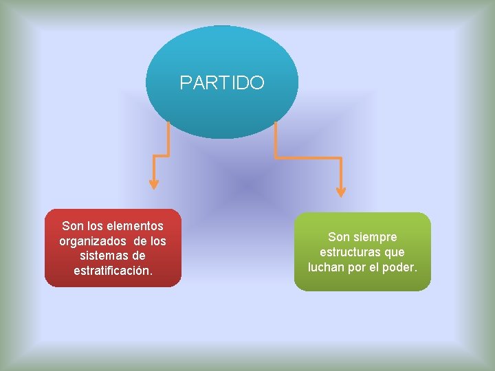 PARTIDO Son los elementos organizados de los sistemas de estratificación. Son siempre estructuras que