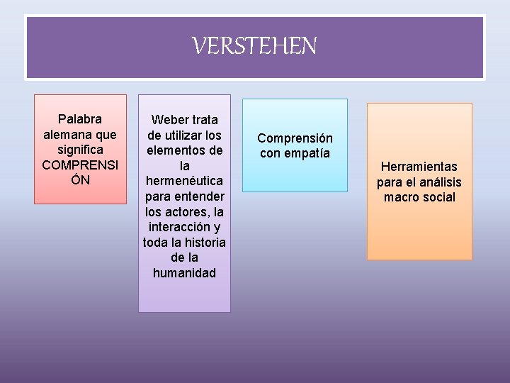 VERSTEHEN Palabra alemana que significa COMPRENSI ÓN Weber trata de utilizar los elementos de