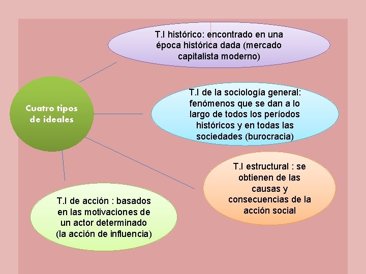 T. I histórico: encontrado en una época histórica dada (mercado capitalista moderno) Cuatro tipos