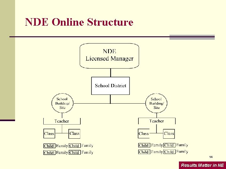 NDE Online Structure 14 Results Matter in NE 