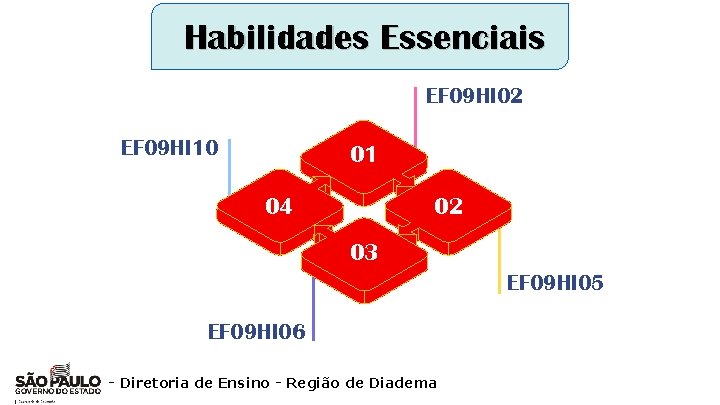 Habilidades Essenciais EF 09 HI 02 EF 09 HI 10 01 04 02 03