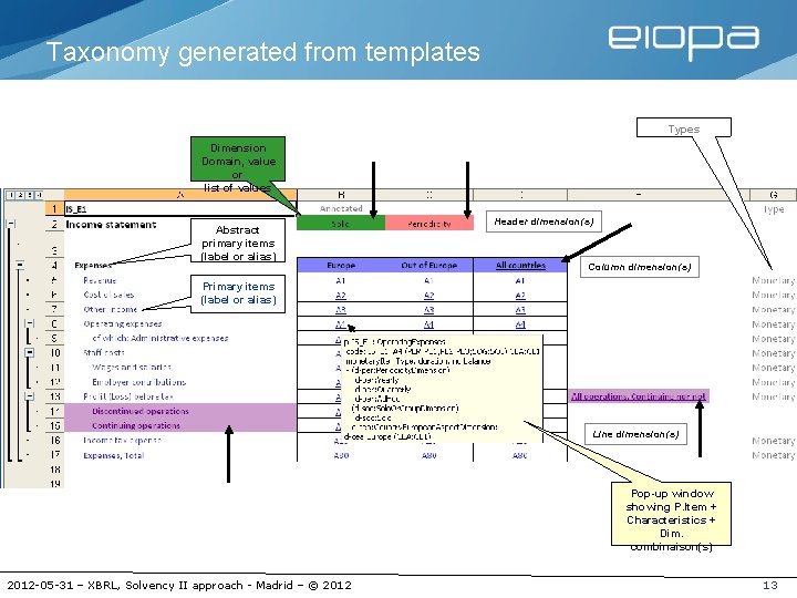 Taxonomy generated from templates Types Dimension Domain, value or list of values Abstract primary