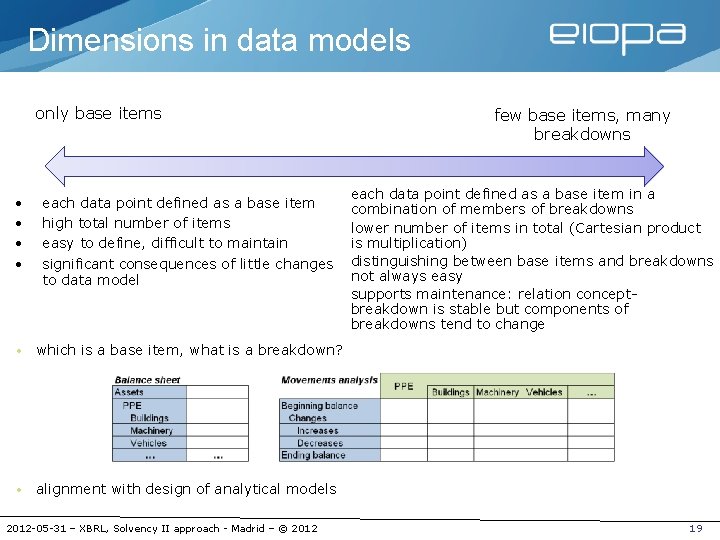 Dimensions in data models only base items • • • each data point defined