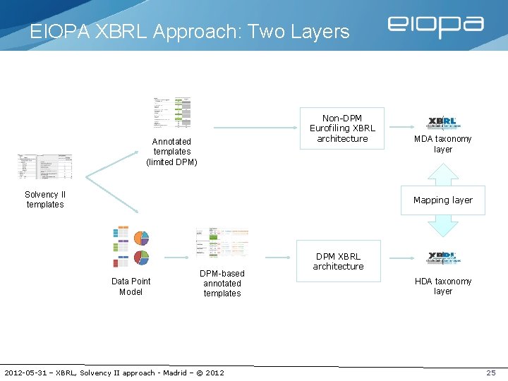 EIOPA XBRL Approach: Two Layers Non-DPM Eurofiling XBRL architecture Annotated templates (limited DPM) Solvency