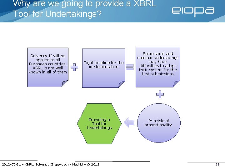 Why are we going to provide a XBRL Tool for Undertakings? Solvency II will