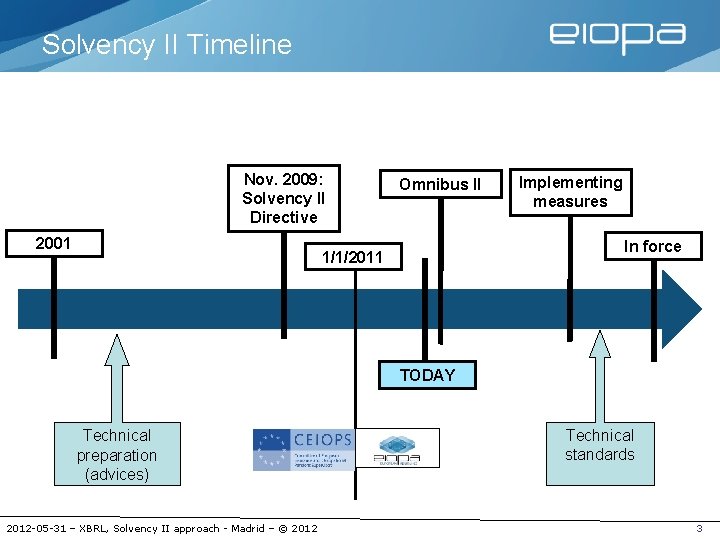 Solvency II Timeline Nov. 2009: Solvency II Directive 2001 Omnibus II Implementing measures In