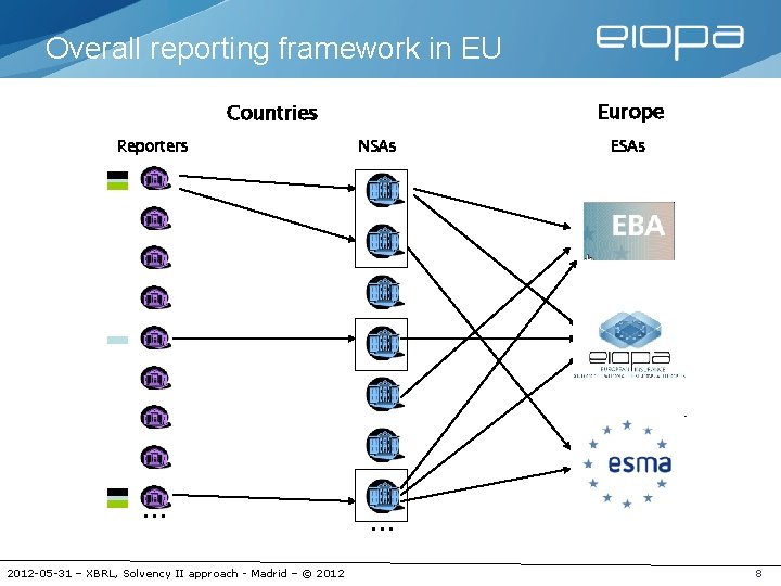 Overall reporting framework in EU Europe Countries Reporters … 2012 -05 -31 – XBRL,