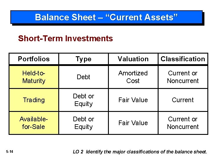 Balance Sheet – “Current Assets” Short-Term Investments Portfolios 5 -14 Type Valuation Classification Held-to.