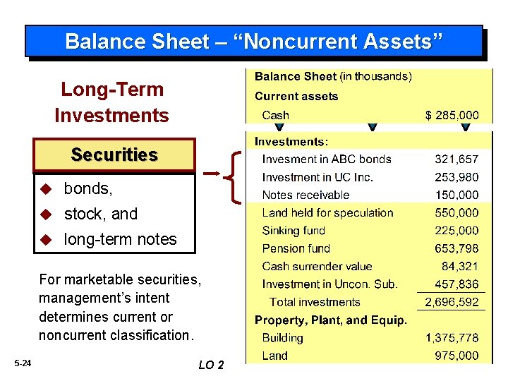 Balance Sheet – “Noncurrent Assets” Long-Term Investments Securities u bonds, u stock, and u