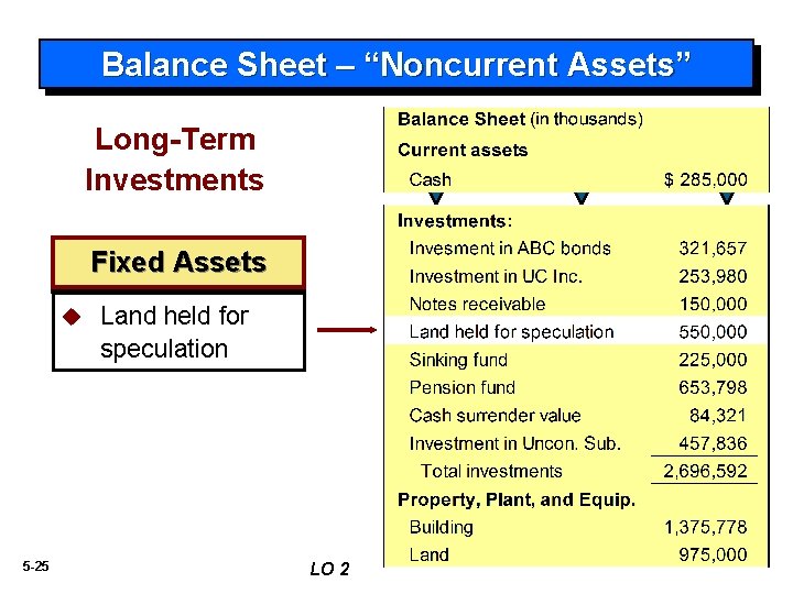 Balance Sheet – “Noncurrent Assets” Long-Term Investments Fixed Assets u 5 -25 Land held