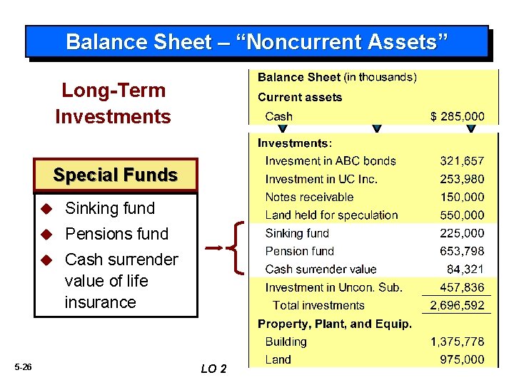 Balance Sheet – “Noncurrent Assets” Long-Term Investments Special Funds 5 -26 u Sinking fund