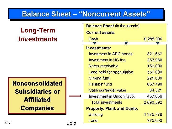 Balance Sheet – “Noncurrent Assets” Long-Term Investments Nonconsolidated Subsidiaries or Affiliated Companies 5 -27