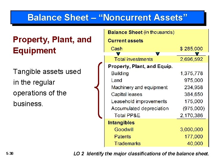 Balance Sheet – “Noncurrent Assets” Property, Plant, and Equipment Tangible assets used in the