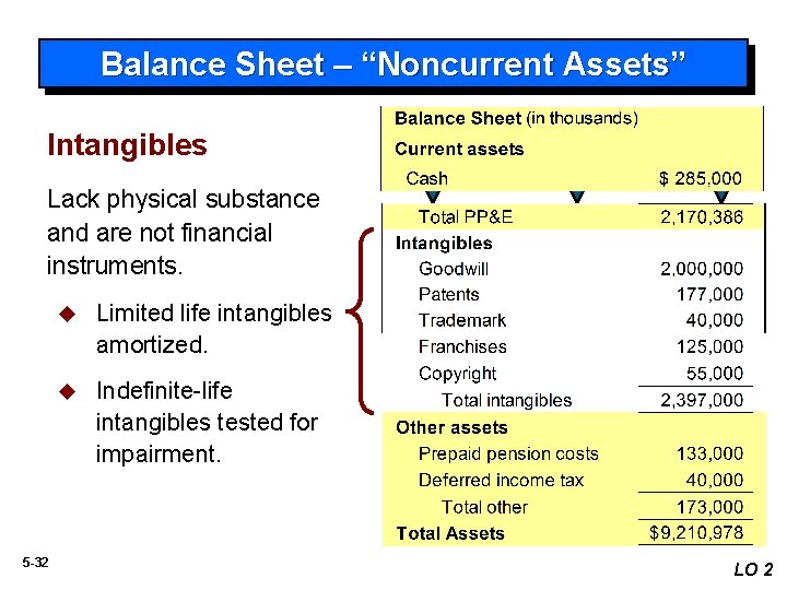 Balance Sheet – “Noncurrent Assets” Intangibles Lack physical substance and are not financial instruments.