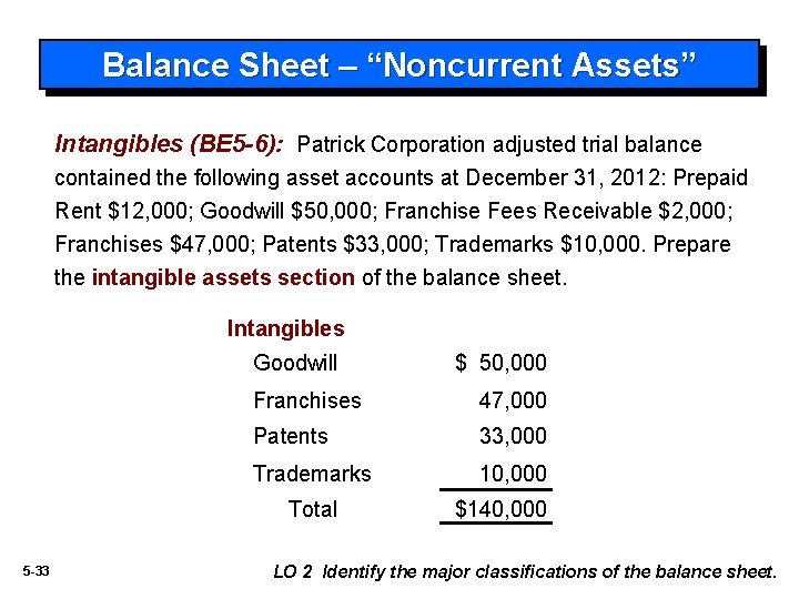 Balance Sheet – “Noncurrent Assets” Intangibles (BE 5 -6): Patrick Corporation adjusted trial balance