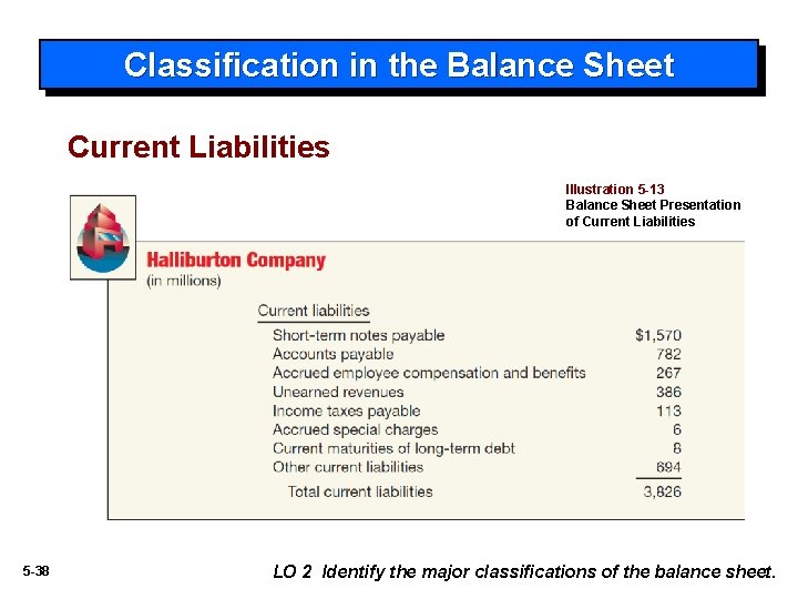 Classification in the Balance Sheet Current Liabilities Illustration 5 -13 Balance Sheet Presentation of