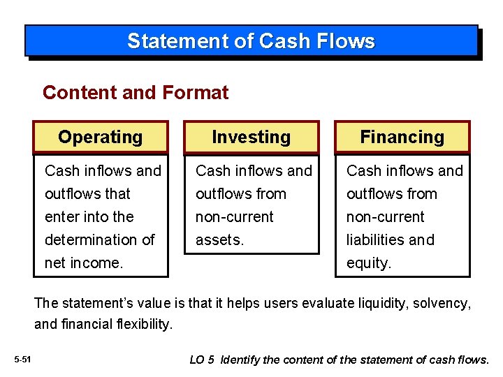 Statement of Cash Flows Content and Format Operating Investing Financing Cash inflows and outflows