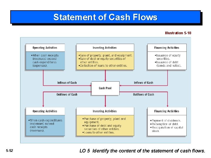Statement of Cash Flows Illustration 5 -18 5 -52 LO 5 Identify the content