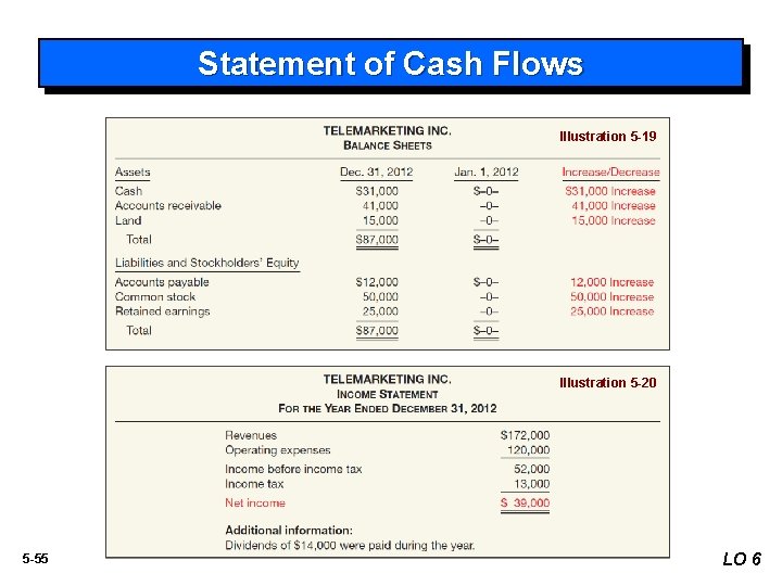 Statement of Cash Flows Illustration 5 -19 Illustration 5 -20 5 -55 LO 6