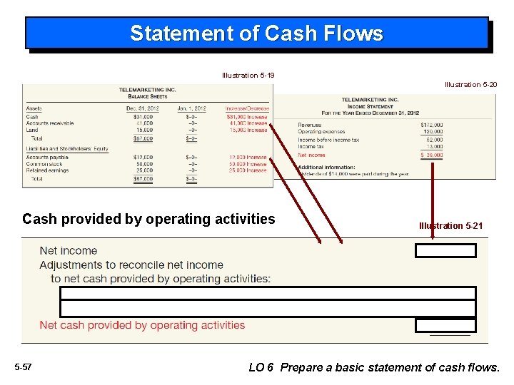 Statement of Cash Flows Illustration 5 -19 Illustration 5 -20 Cash provided by operating