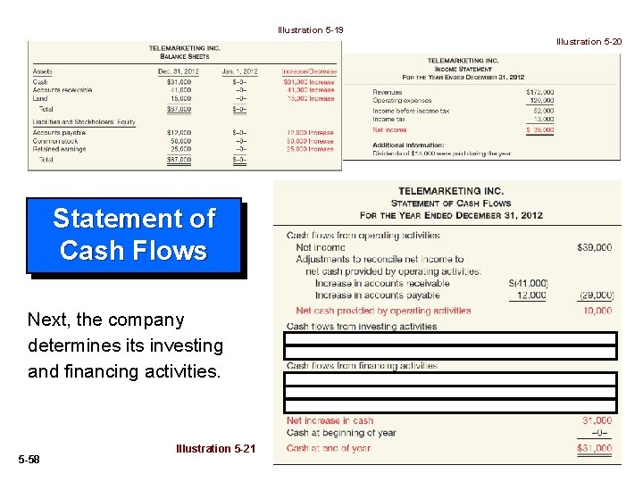 Illustration 5 -19 Illustration 5 -20 Statement of Cash Flows Next, the company determines