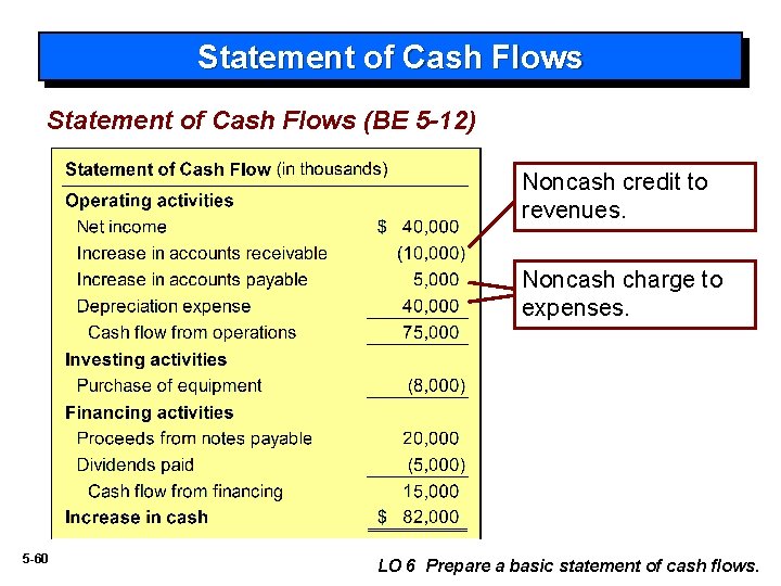 Statement of Cash Flows (BE 5 -12) Noncash credit to revenues. Noncash charge to