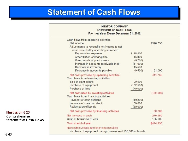 Statement of Cash Flows Illustration 5 -23 Comprehensive Statement of Cash Flows 5 -63