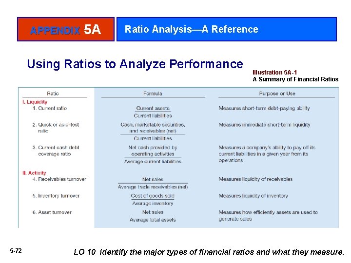 APPENDIX 5 A Ratio Analysis—A Reference Using Ratios to Analyze Performance 5 -72 Illustration