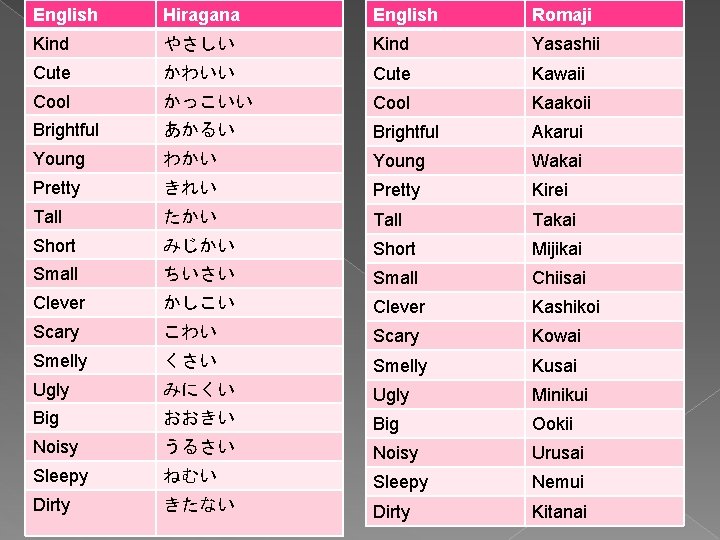 English Hiragana English Romaji Kind やさしい Kind Yasashii Cute かわいい Cute Kawaii Cool かっこいい