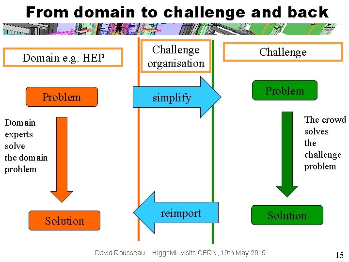 From domain to challenge and back Domain e. g. HEP Problem Challenge organisation simplify