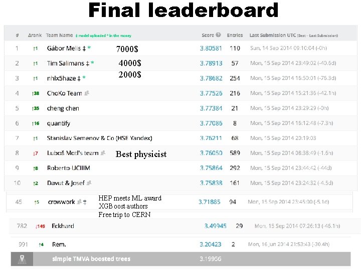 Final leaderboard 7000$ 4000$ 2000$ Best physicist HEP meets ML award XGBoost authors Free