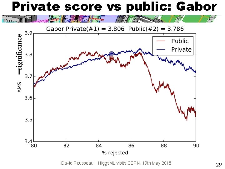 =significance Private score vs public: Gabor David Rousseau Higgs. ML visits CERN, 19 th