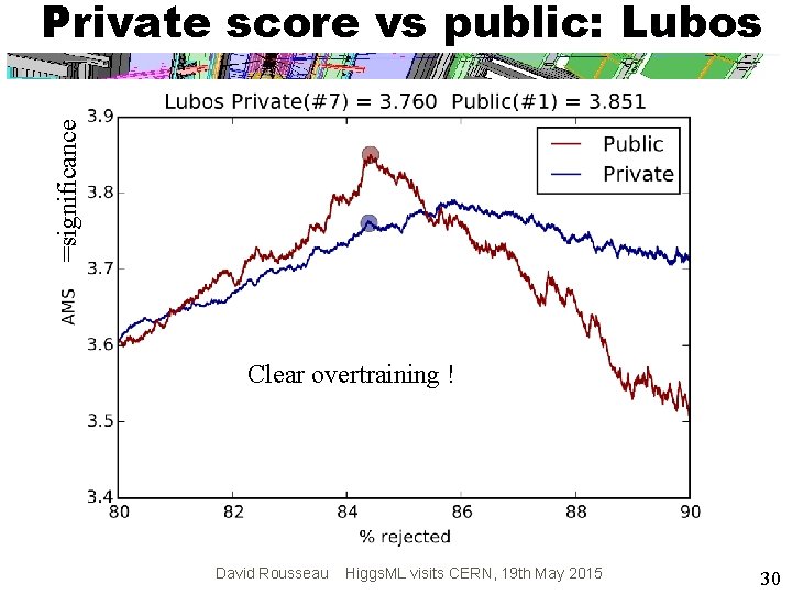 =significance Private score vs public: Lubos Clear overtraining ! David Rousseau Higgs. ML visits