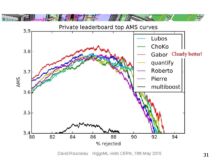 Clearly better! David Rousseau Higgs. ML visits CERN, 19 th May 2015 31 