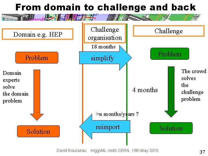 From domain to challenge and back Domain e. g. HEP Challenge organisation Challenge 18