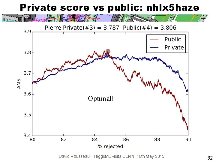 Private score vs public: nhlx 5 haze Optimal! David Rousseau Higgs. ML visits CERN,