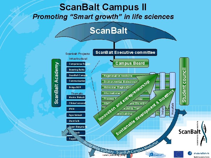 Scan. Balt Campus II Promoting “Smart growth” in life sciences Scan. Balt Scanbalt Projects