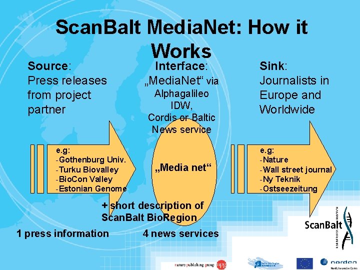 Scan. Balt Media. Net: How it Works Source: Press releases from project partner e.