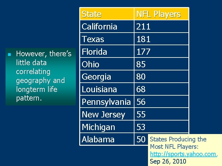 n However, there’s little data correlating geography and longterm life pattern. State California Texas