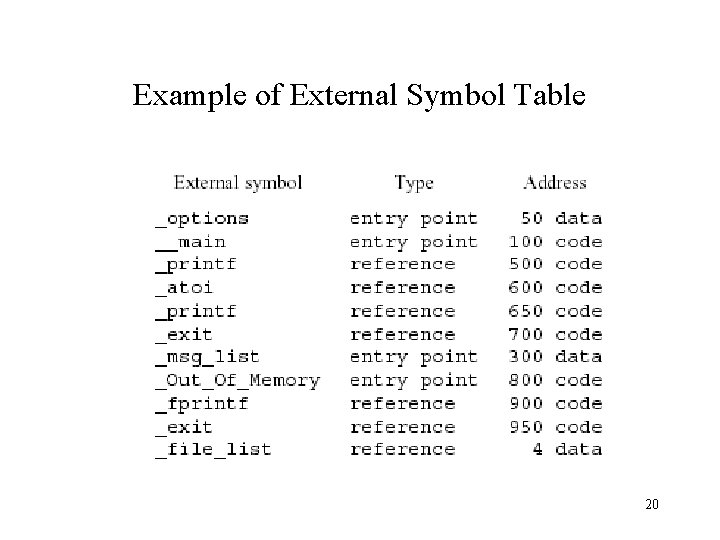 Example of External Symbol Table 20 