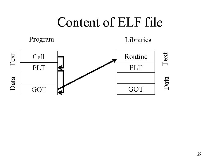 Content of ELF file Call PLT Routine PLT GOT Text Libraries Data Text Program