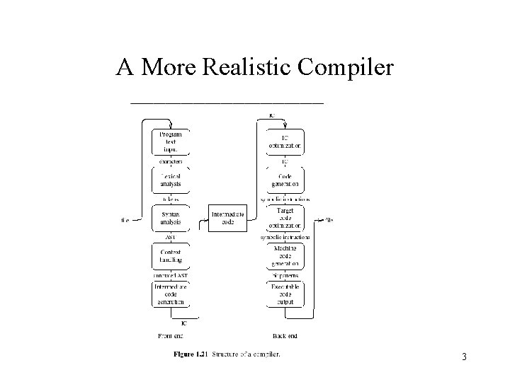 A More Realistic Compiler 3 