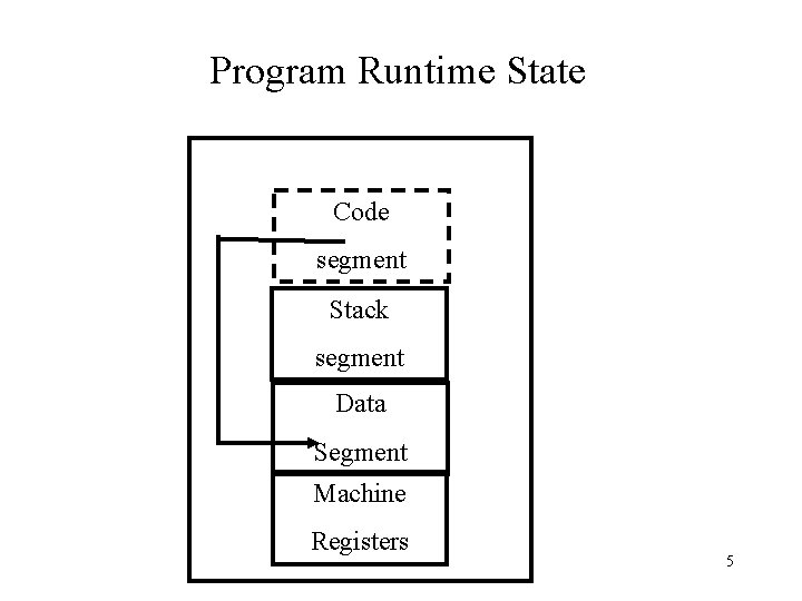 Program Runtime State Code segment Stack segment Data Segment Machine Registers 5 