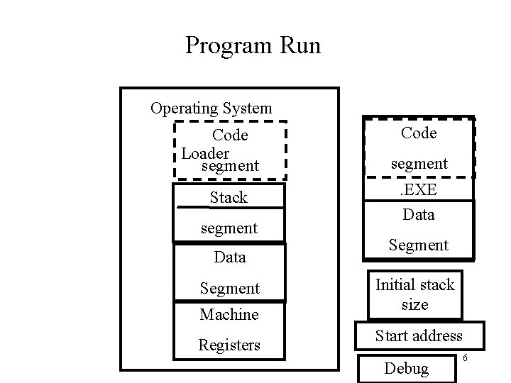 Program Run Operating System Code Loader segment Stack segment Data Segment Machine Registers Code